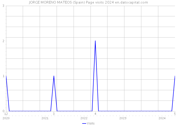 JORGE MORENO MATEOS (Spain) Page visits 2024 