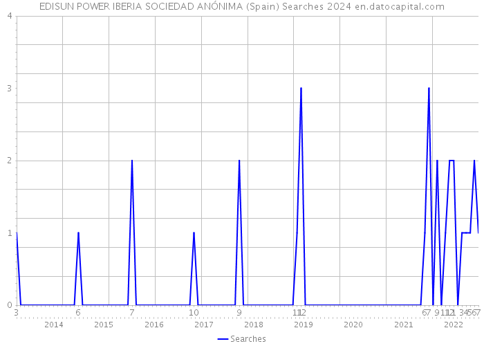 EDISUN POWER IBERIA SOCIEDAD ANÓNIMA (Spain) Searches 2024 