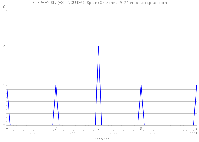 STEPHEN SL. (EXTINGUIDA) (Spain) Searches 2024 