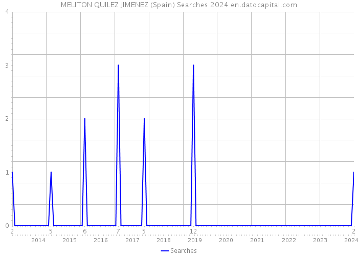 MELITON QUILEZ JIMENEZ (Spain) Searches 2024 