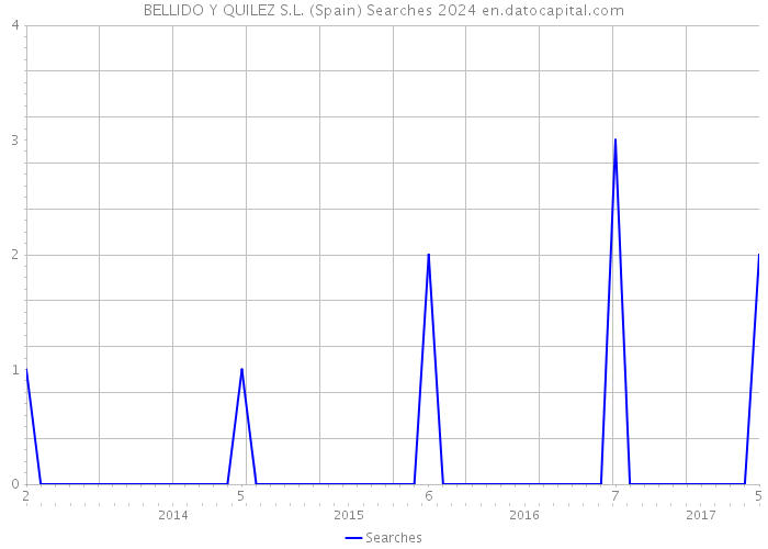 BELLIDO Y QUILEZ S.L. (Spain) Searches 2024 