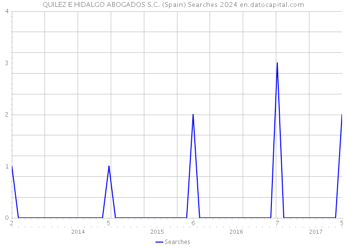 QUILEZ E HIDALGO ABOGADOS S.C. (Spain) Searches 2024 