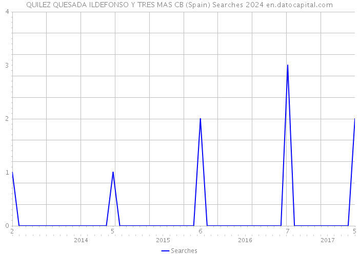 QUILEZ QUESADA ILDEFONSO Y TRES MAS CB (Spain) Searches 2024 