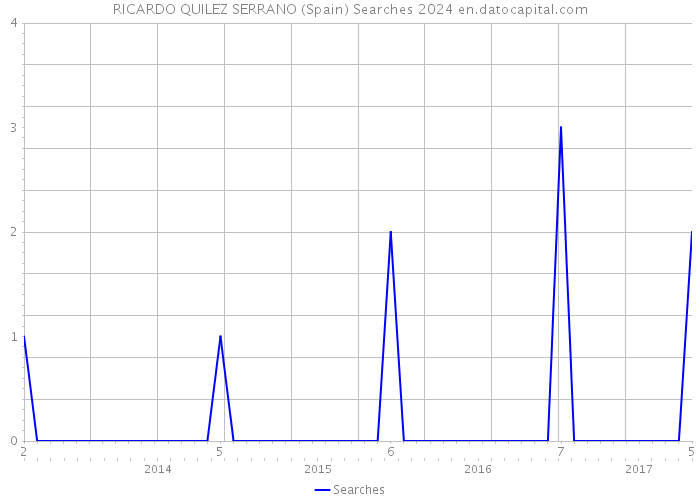 RICARDO QUILEZ SERRANO (Spain) Searches 2024 