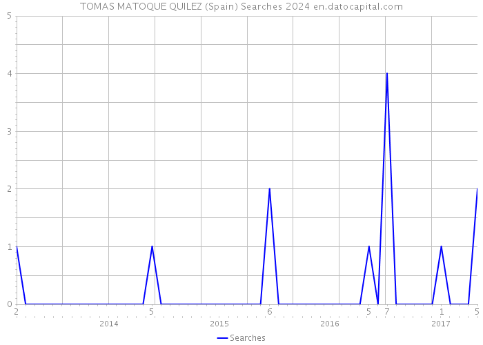 TOMAS MATOQUE QUILEZ (Spain) Searches 2024 