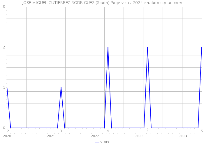 JOSE MIGUEL GUTIERREZ RODRIGUEZ (Spain) Page visits 2024 