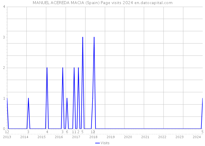 MANUEL ACEREDA MACIA (Spain) Page visits 2024 