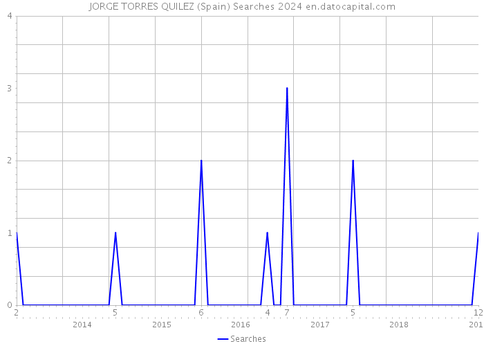 JORGE TORRES QUILEZ (Spain) Searches 2024 