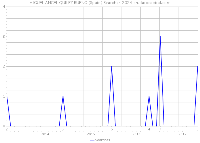 MIGUEL ANGEL QUILEZ BUENO (Spain) Searches 2024 