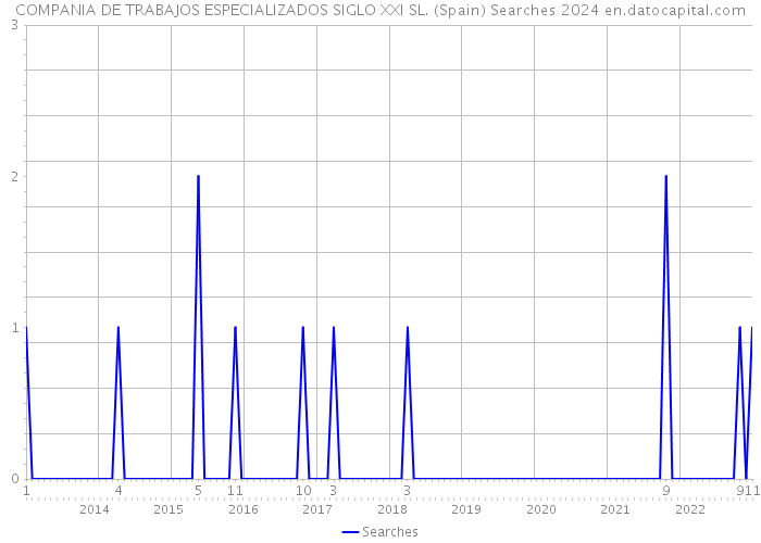 COMPANIA DE TRABAJOS ESPECIALIZADOS SIGLO XXI SL. (Spain) Searches 2024 