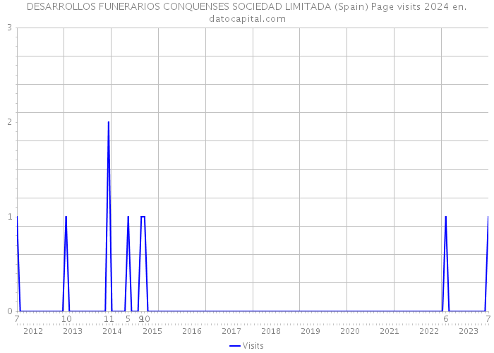 DESARROLLOS FUNERARIOS CONQUENSES SOCIEDAD LIMITADA (Spain) Page visits 2024 