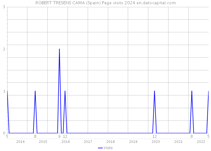 ROBERT TRESENS CAMA (Spain) Page visits 2024 