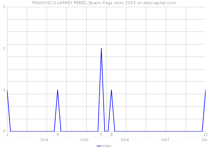 FRANCISCO LARREY PEREZ (Spain) Page visits 2024 
