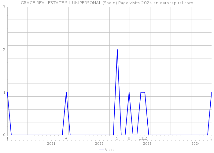 GRACE REAL ESTATE S.L.UNIPERSONAL (Spain) Page visits 2024 