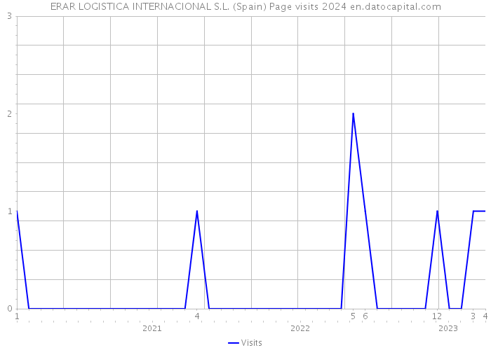 ERAR LOGISTICA INTERNACIONAL S.L. (Spain) Page visits 2024 