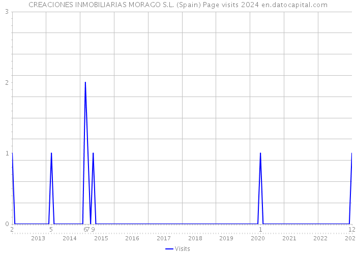 CREACIONES INMOBILIARIAS MORAGO S.L. (Spain) Page visits 2024 