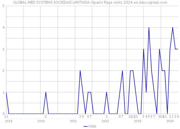 GLOBAL MED SYSTEMS SOCIEDAD LIMITADA (Spain) Page visits 2024 
