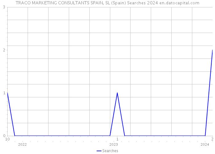 TRACO MARKETING CONSULTANTS SPAIN, SL (Spain) Searches 2024 