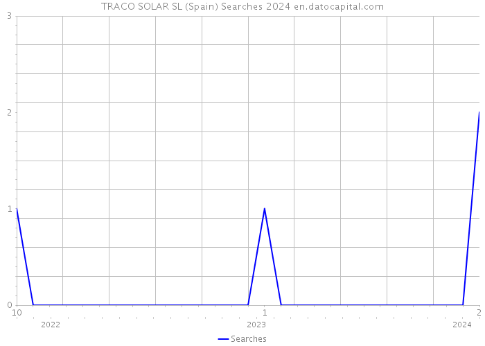 TRACO SOLAR SL (Spain) Searches 2024 