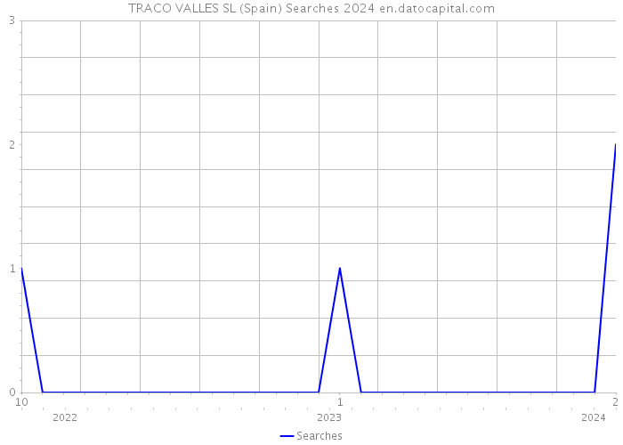 TRACO VALLES SL (Spain) Searches 2024 