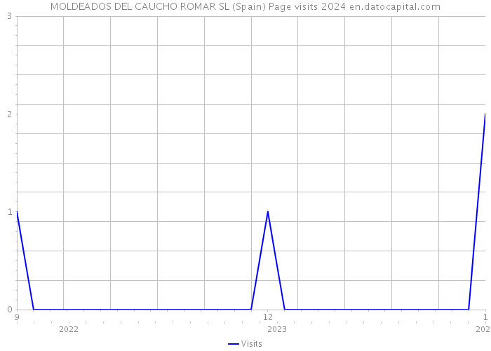 MOLDEADOS DEL CAUCHO ROMAR SL (Spain) Page visits 2024 