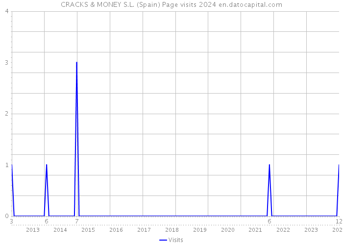 CRACKS & MONEY S.L. (Spain) Page visits 2024 