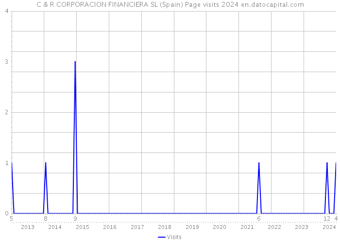 C & R CORPORACION FINANCIERA SL (Spain) Page visits 2024 