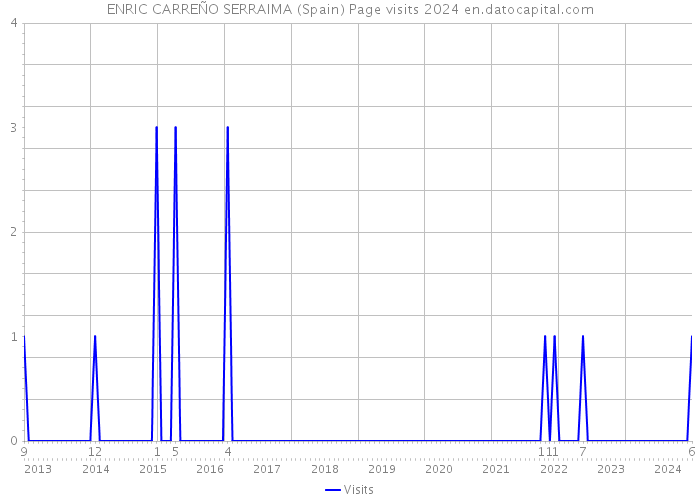 ENRIC CARREÑO SERRAIMA (Spain) Page visits 2024 