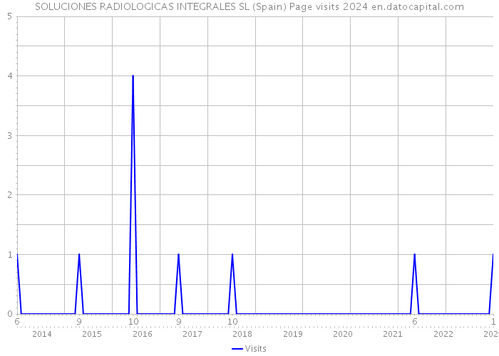 SOLUCIONES RADIOLOGICAS INTEGRALES SL (Spain) Page visits 2024 