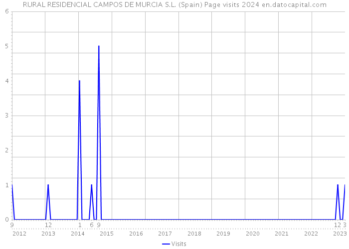 RURAL RESIDENCIAL CAMPOS DE MURCIA S.L. (Spain) Page visits 2024 