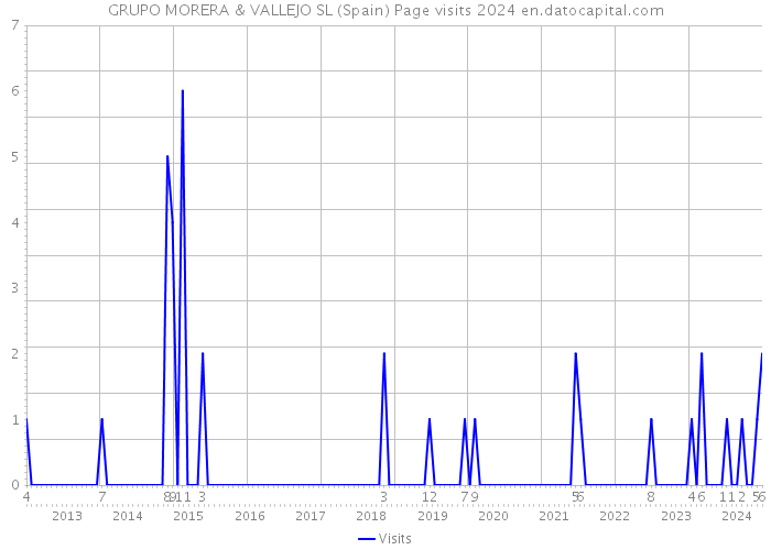 GRUPO MORERA & VALLEJO SL (Spain) Page visits 2024 