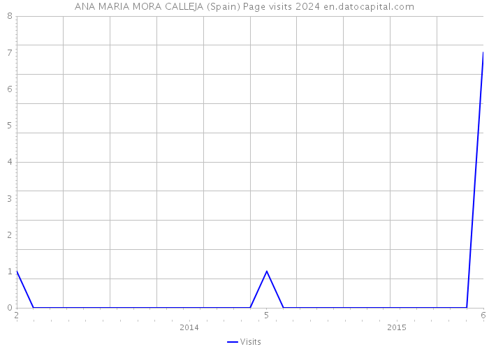ANA MARIA MORA CALLEJA (Spain) Page visits 2024 