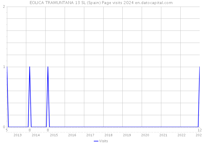 EOLICA TRAMUNTANA 13 SL (Spain) Page visits 2024 