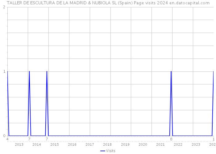 TALLER DE ESCULTURA DE LA MADRID & NUBIOLA SL (Spain) Page visits 2024 