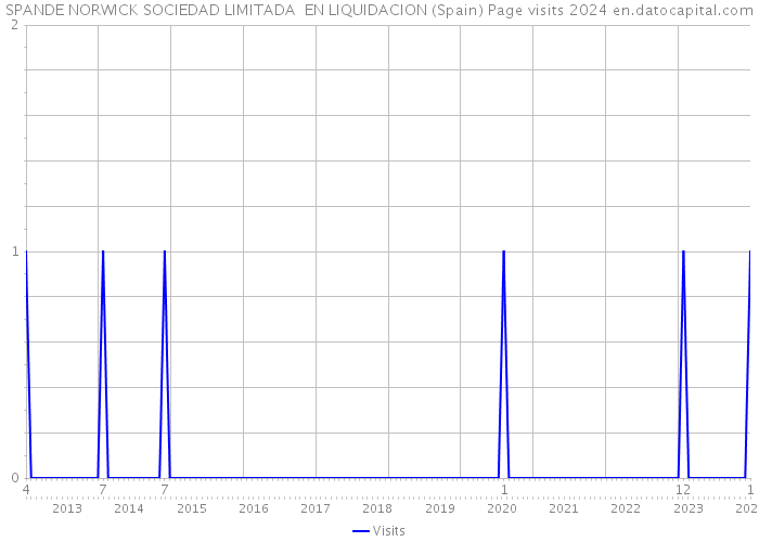 SPANDE NORWICK SOCIEDAD LIMITADA EN LIQUIDACION (Spain) Page visits 2024 