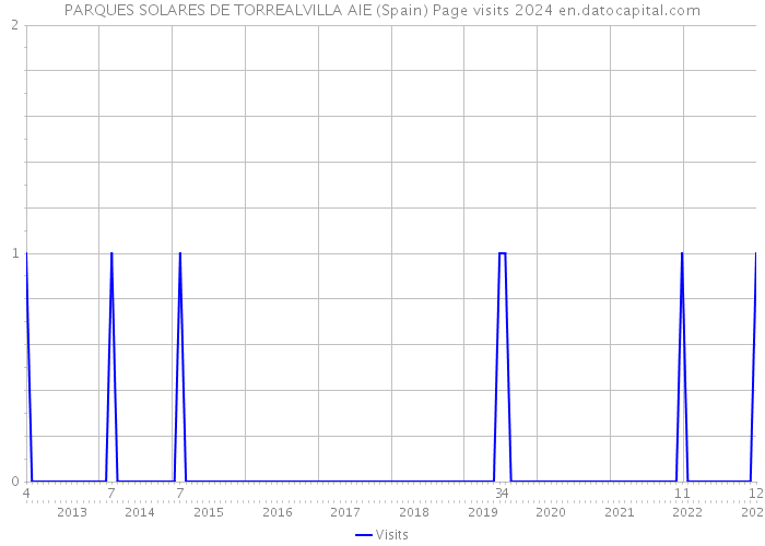 PARQUES SOLARES DE TORREALVILLA AIE (Spain) Page visits 2024 