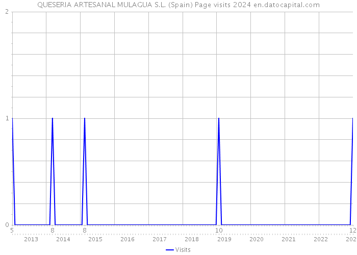 QUESERIA ARTESANAL MULAGUA S.L. (Spain) Page visits 2024 