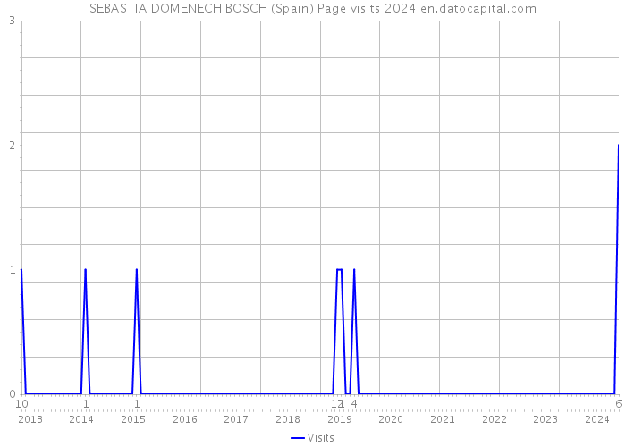 SEBASTIA DOMENECH BOSCH (Spain) Page visits 2024 
