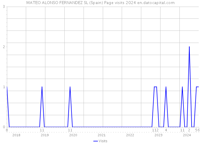 MATEO ALONSO FERNANDEZ SL (Spain) Page visits 2024 