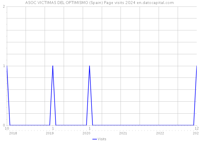 ASOC VICTIMAS DEL OPTIMISMO (Spain) Page visits 2024 