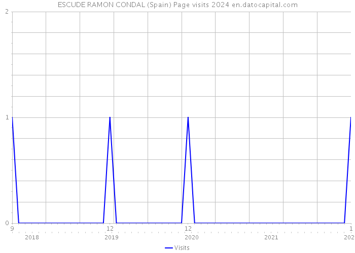 ESCUDE RAMON CONDAL (Spain) Page visits 2024 