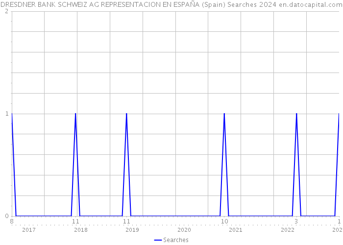 DRESDNER BANK SCHWEIZ AG REPRESENTACION EN ESPAÑA (Spain) Searches 2024 