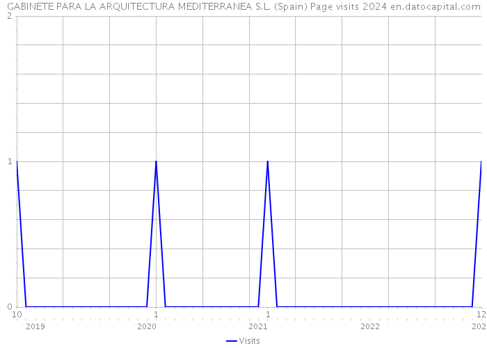 GABINETE PARA LA ARQUITECTURA MEDITERRANEA S.L. (Spain) Page visits 2024 
