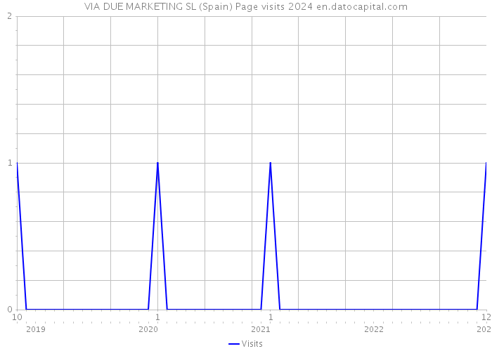 VIA DUE MARKETING SL (Spain) Page visits 2024 