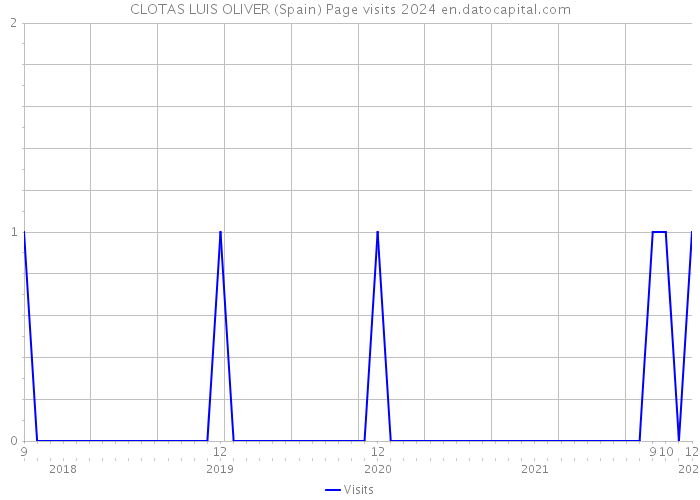 CLOTAS LUIS OLIVER (Spain) Page visits 2024 