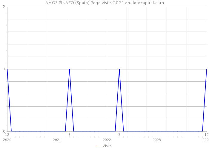 AMOS PINAZO (Spain) Page visits 2024 