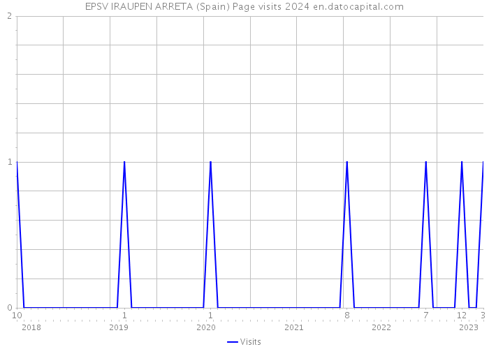 EPSV IRAUPEN ARRETA (Spain) Page visits 2024 