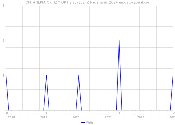 FONTANERIA ORTIZ Y ORTIZ SL (Spain) Page visits 2024 