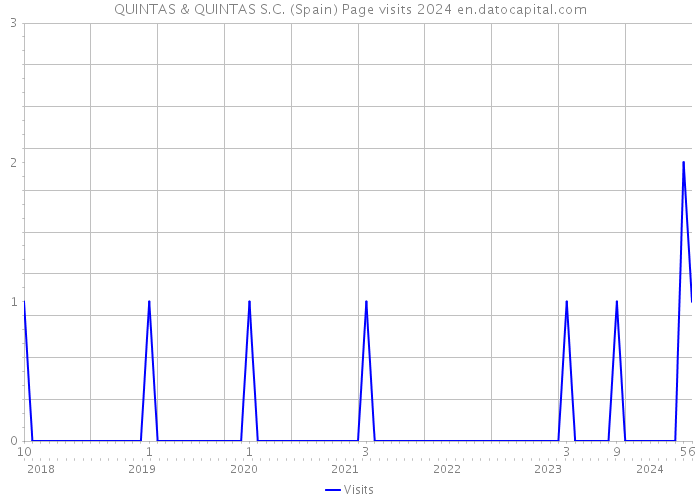 QUINTAS & QUINTAS S.C. (Spain) Page visits 2024 