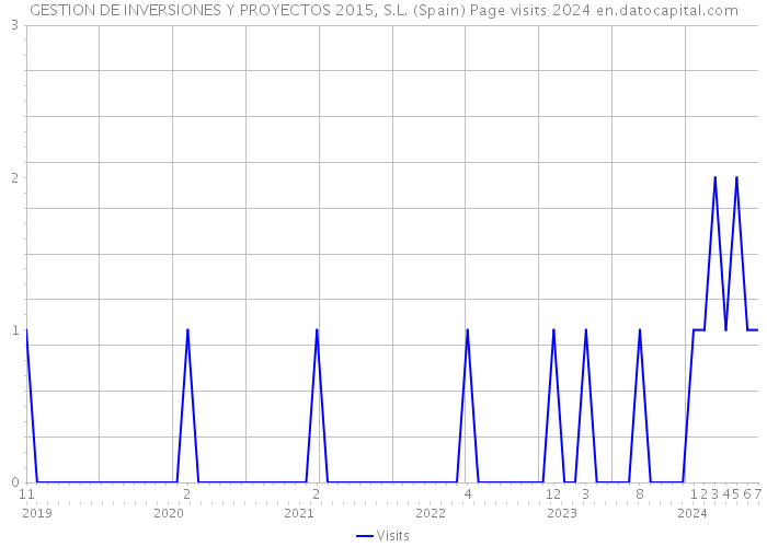 GESTION DE INVERSIONES Y PROYECTOS 2015, S.L. (Spain) Page visits 2024 